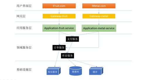 巨人大哥視角 電商微服務體系中的分層設(shè)計與領(lǐng)域劃分在信息系統(tǒng)運行維護服務中的關(guān)鍵實踐